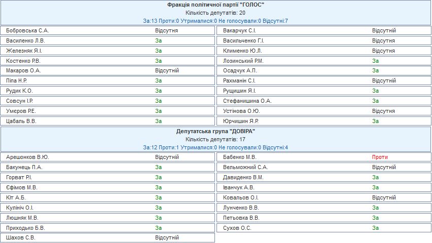 Открытие рынка земли в Украине: как голосовали нардепы