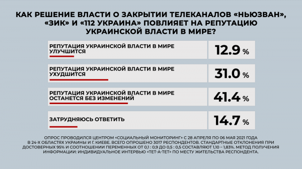 
"Слуга народа" и "Оппозиционная платформа – За жизнь" лидируют на парламентских выборах, – опрос
