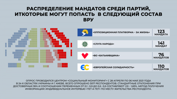 
"Слуга народа" и "Оппозиционная платформа – За жизнь" лидируют на парламентских выборах, – опрос
