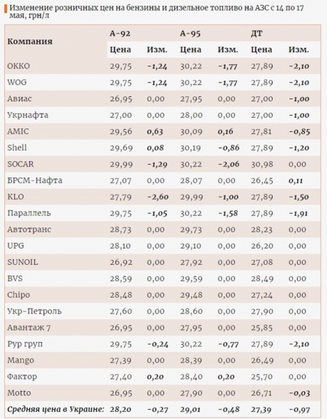 В Украине начали снижаться цены на топливо