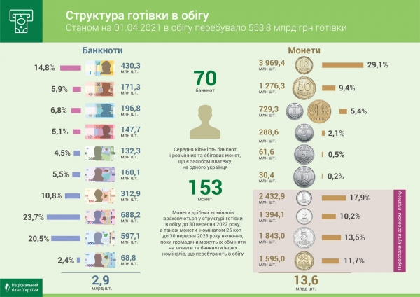 
Оборот налички сокращается: сколько банкнот и монет приходится на одного украинца
