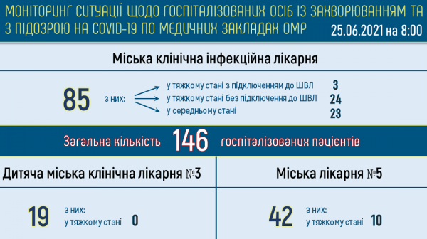 В Одессе болеют ковидом 582 жителя — 146 госпитализированы