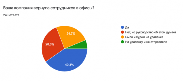 
Удаленка теряет популярность: компании возвращают сотрудников в офисы, те – не хотят
