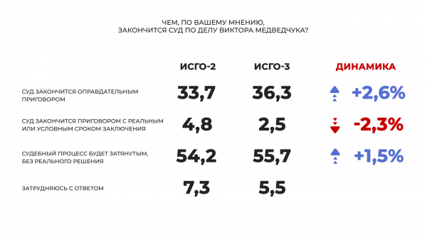 
Почти 70% украинцев уверены, что суд над Медведчуком – это попытка власти отвлечь украинцев от реальных проблем, – опрос
