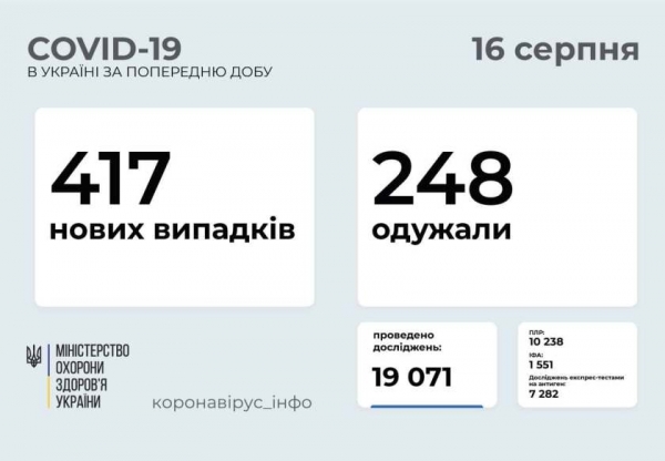 Одесская область вышла на второе место после Киева по числу новых больных ковидом 