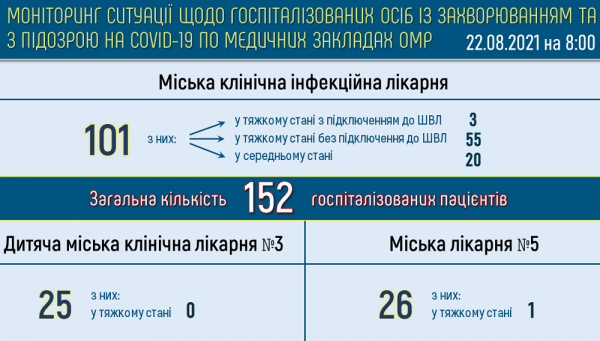 В Одессе насчитывается минимум 880 больных ковидом