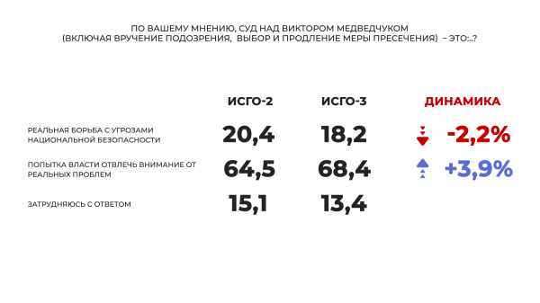 
Почти 70% украинцев уверены, что суд над Медведчуком – это попытка власти отвлечь украинцев от реальных проблем, – опрос
