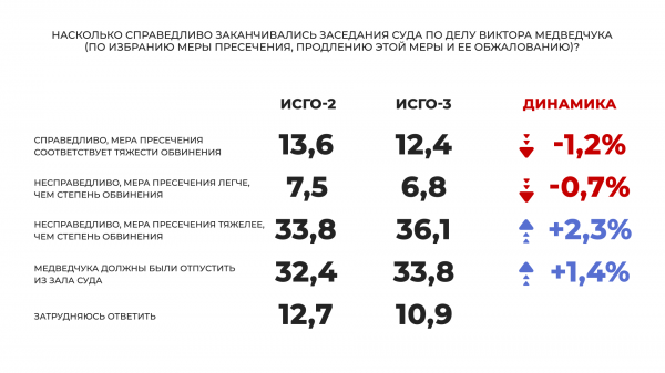 
Почти 70% украинцев уверены, что суд над Медведчуком – это попытка власти отвлечь украинцев от реальных проблем, – опрос
