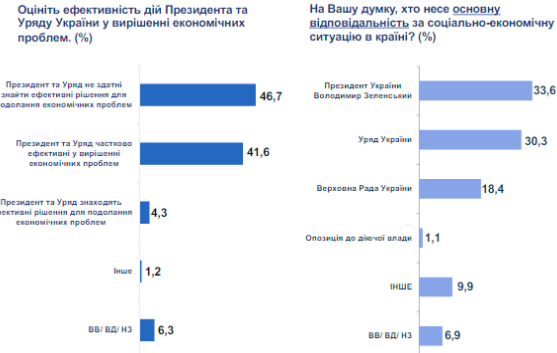 
Большинство украинцев прочувствовали на себе рост цен, – соцопрос
