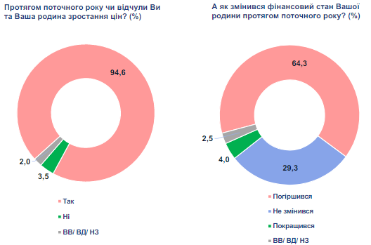 
Большинство украинцев прочувствовали на себе рост цен, – соцопрос
