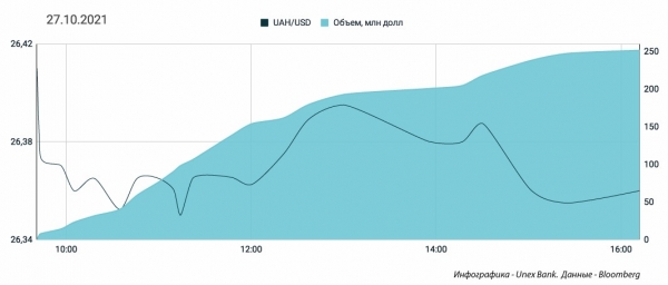 
Наиболее опасный период для гривны почти пройден. Каким будет курс доллара в четверг, 28 октября

