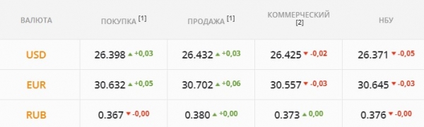 
Наиболее опасный период для гривны почти пройден. Каким будет курс доллара в четверг, 28 октября
