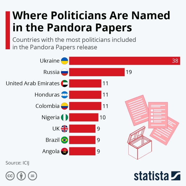 
Украина стала лидером по числу упомянутых политиков в утечке Pandora Papers
