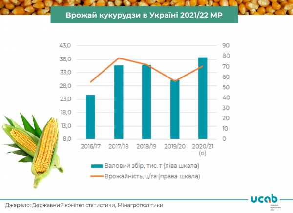
Украина идет на рекорд по сбору кукурузы
