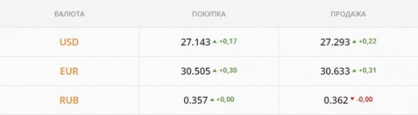 
Валюты скупили впрок: гривна ушла в жесткий минус. Каким будет курс доллара в понедельник, 29 ноября
