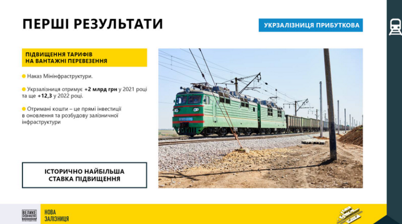 Результат перших ринкових тарифів на вантажні перевезення: «Укрзалізниця» отримає 14,3 млрд на «Велике будівництво»