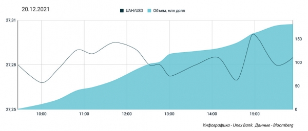 
Гривна может резко обвалиться уже завтра. Каким будет курс доллара во вторник, 21 декабря
