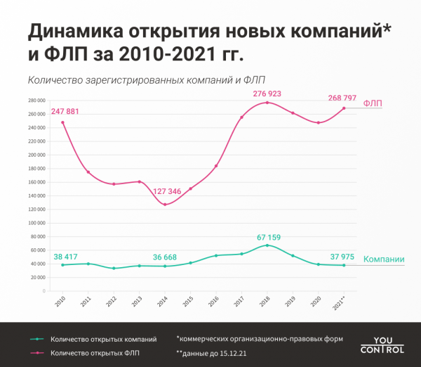 
В Украине не произошло бурного возобновления деловой активности: новые компании стали реже открывать
