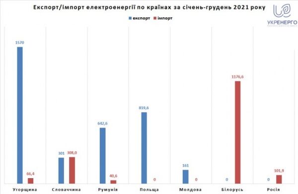 
Украина импортировала 1,1% электроэнергии от общего потребления в 2021-м &ndash; инфографика
