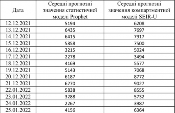 Ученые заявили о начале новой волны коронавируса в Украине
