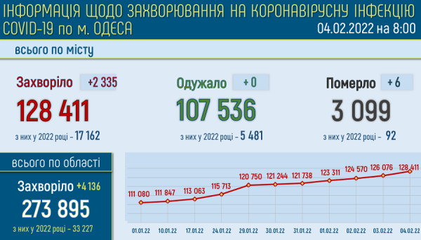 В Одессе зафиксирован рекордный прирост больных ковидом