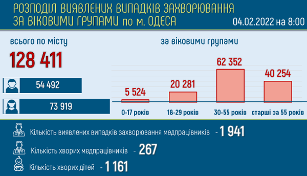 В Одессе зафиксирован рекордный прирост больных ковидом