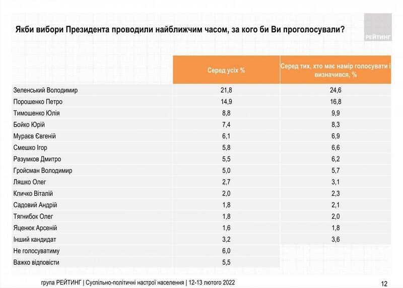 Президент і&nbsp;партія &laquo;Слуга народу&raquo;&nbsp;&mdash; лідери електоральних настроїв&nbsp;&mdash; опитування