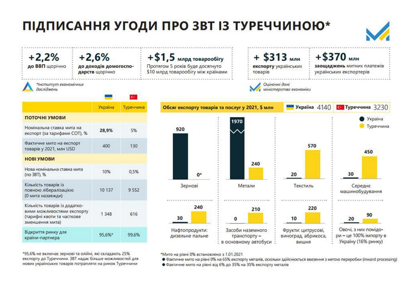 Туреччина обнулить для України мита на 95% товарів: результат Угоди про ЗВТ