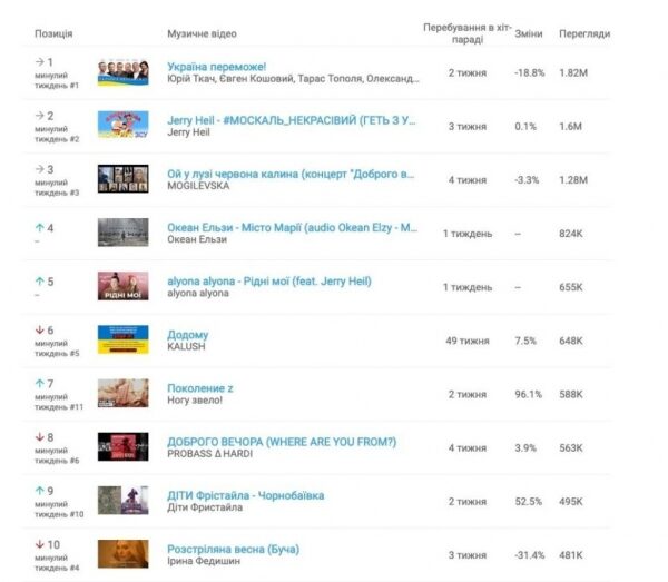Украинцы перестали слушать российских артистов: названы ТОП-10 YouTube за апрель