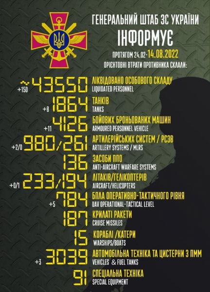 Півтори сотні окупантів, вісім танків та 11 бойових броньованих машин: названо втрати військ путіна за добу