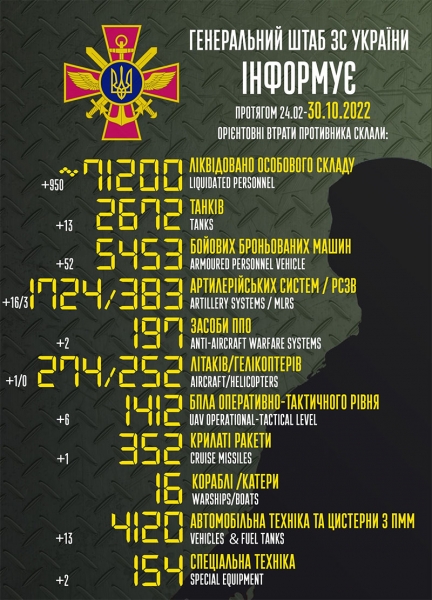 Майже тисяча окупантів та літак: бійці ЗСУ приємно здивували статистикою втрат ворога