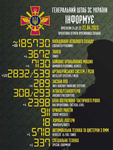 Майже 700 окупантів, 4 танки і 5 артсистем: в Генштабі назвали втрати російського ворога за добу