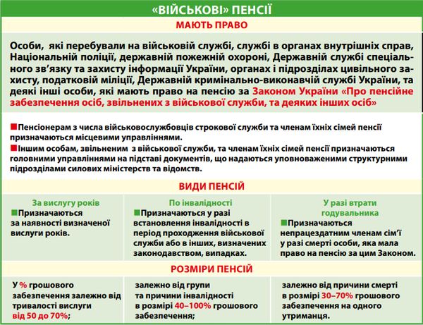 Пенсії для військових: в ПФУ нагадали, які є види та хто може отримати