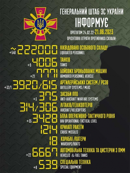Більше 500 окупантів, 35 дронів і 9 танків: в Генштабі назвали втрати ворога за добу