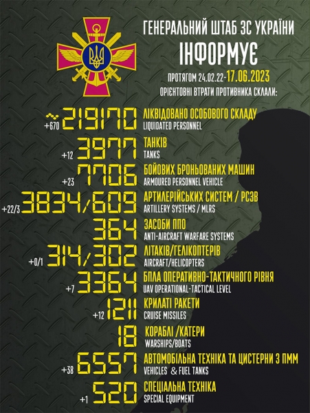 Майже 700 окупантів, гелікоптер і 12 крилатих ракет: названо втрати ворога за добу