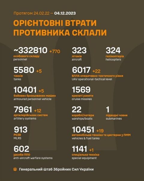 Майже 800 окупантів, 22 дрони і&nbsp;12 артсистем: в&nbsp;Генштабі назвали втрати ворога за&nbsp;добу