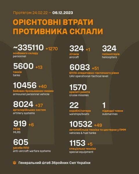 &laquo;Подарунки&raquo; на&nbsp;День ЗСУ: Сили оборони знищили за&nbsp;добу майже 1300 окупантів, 51 дрон та&nbsp;40 бронемашин ворога