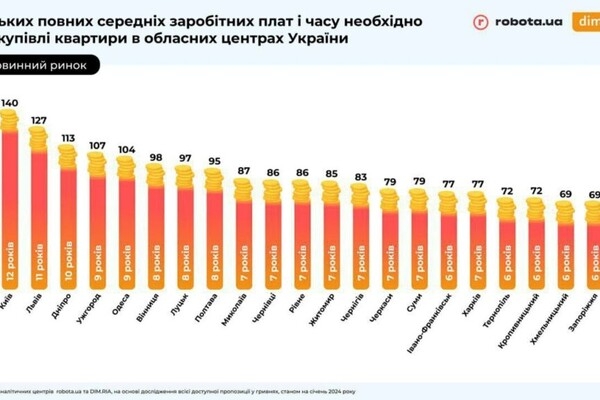 Получи ответ: сколько нужно работать, чтобы купить квартиру в Одессе