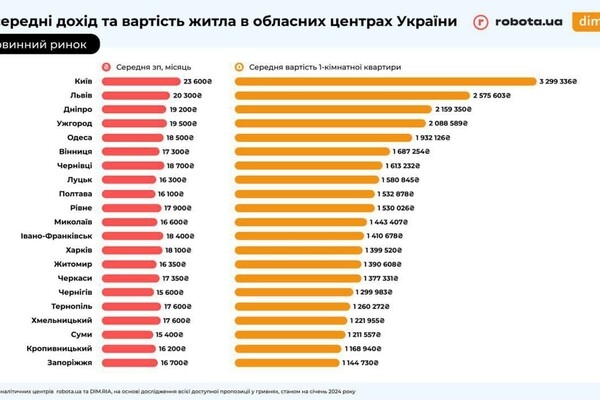 Получи ответ: сколько нужно работать, чтобы купить квартиру в Одессе
