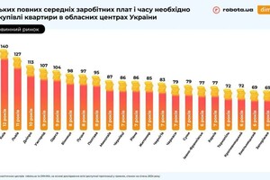 Получи ответ: сколько нужно работать, чтобы купить квартиру в Одессе