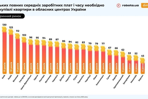 Получи ответ: сколько нужно работать, чтобы купить квартиру в Одессе