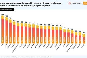 Получи ответ: сколько нужно работать, чтобы купить квартиру в Одессе