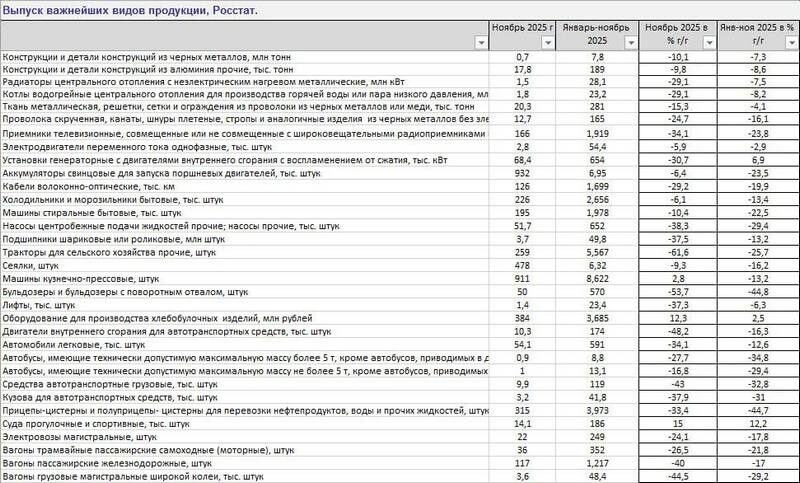 Падіння до&nbsp;60%: галузі російської економіки переживають глибоку кризу